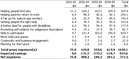 Table 3:  Welfare reform measures