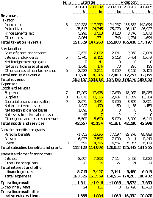 Table 1: Statement of revenue and expenses for the Commonwealth general government sector - AAS31