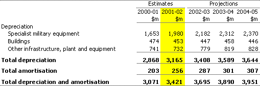 Note 9:  Depreciation and amortisation
