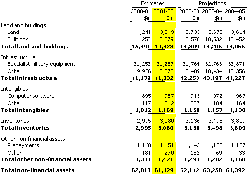 Note 11:  Non-financial assets