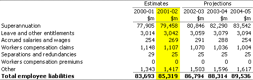 Note 12:  Employee liabilities