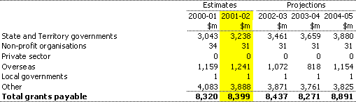 Note 13:  Grants payable