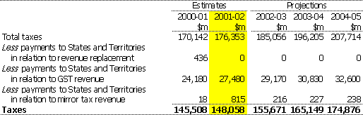 Note 15:  Taxes