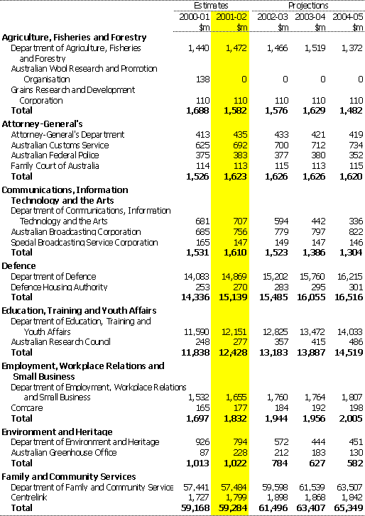Table A1:  General government expenses by agency