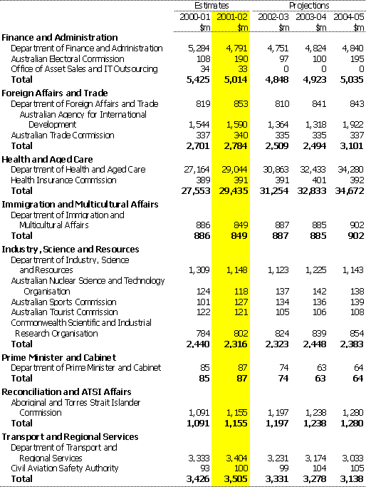 Table A1:  General government expenses by agency (continued)