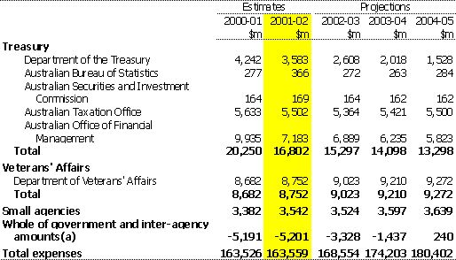 Table A1:  General government expenses by agency (continued)