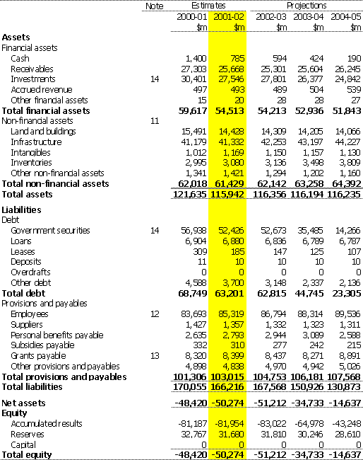 Table 2:  Balance sheet for the Commonwealth general government sector - AAS31