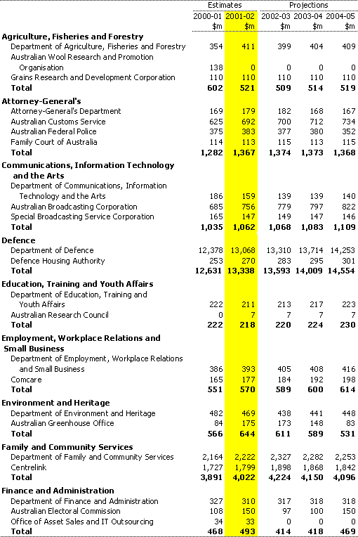 Table A2:  Departmental expenses by agency