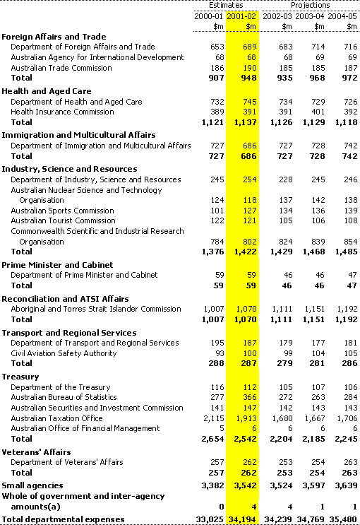 Table A2:  Departmental expenses by agency (continued)