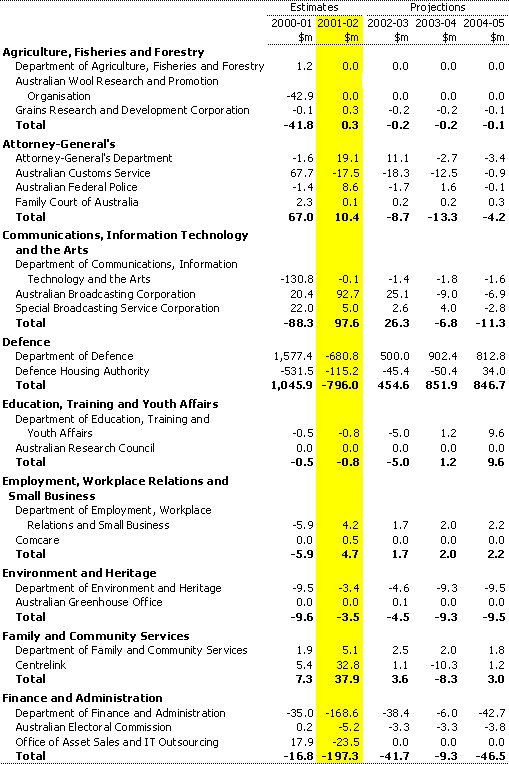 Table A3:  Net capital investment by agency