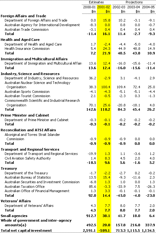 Table A3:  Net capital investment by agency (continued)