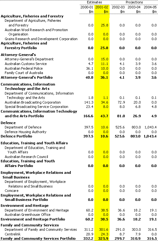 Table A4:  Capital appropriations by portfolio