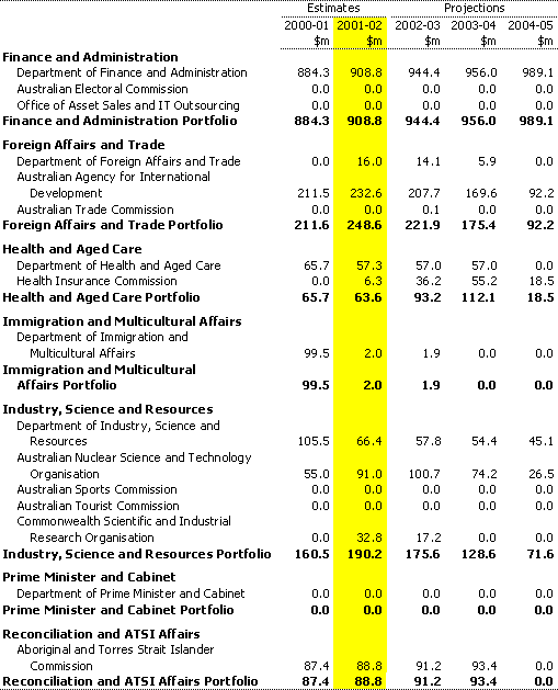 Table A4:  Capital appropriations by portfolio (continued)