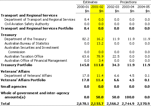 Table A4:  Capital appropriations by portfolio (continued)