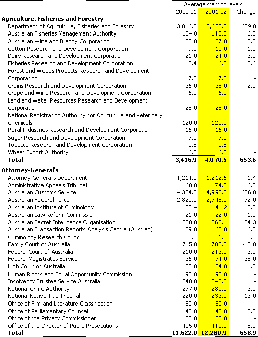 Table A5:  Estimates of average staffing level (ASL) of agencies in the Commonwealth general government sector