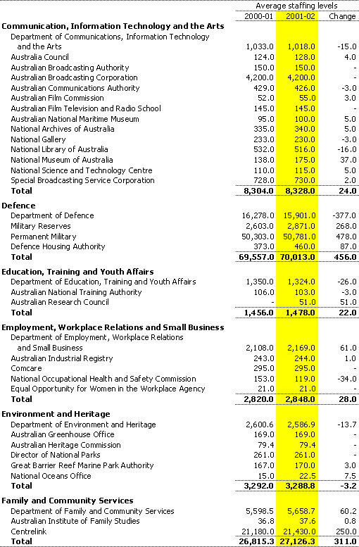 Table A5:  Estimates of average staffing level (ASL) of agencies in the Commonwealth general government sector (continued)