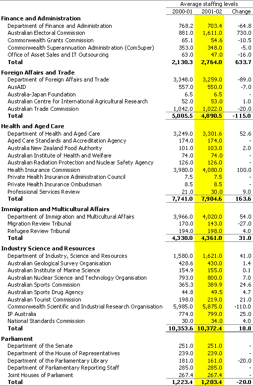 Table A5:  Estimates of average staffing level (ASL) of agencies in the Commonwealth general government sector (continued)