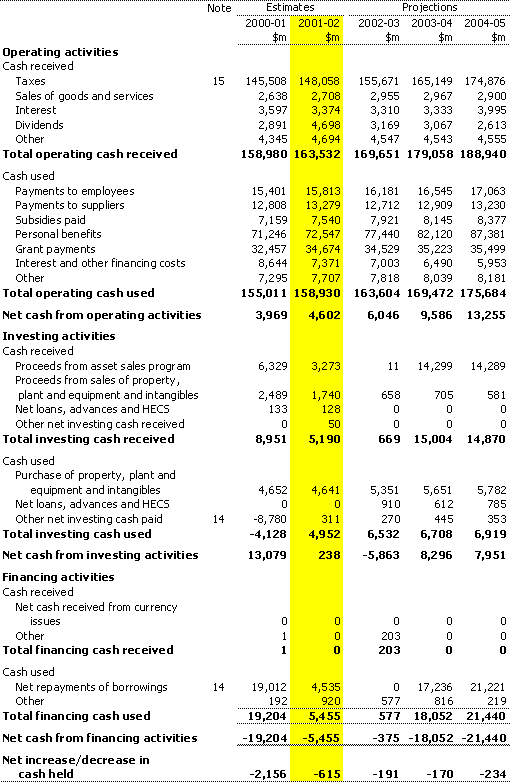 Table 3:  Statement of cash flows for the Commonwealth general government sector - AAS31