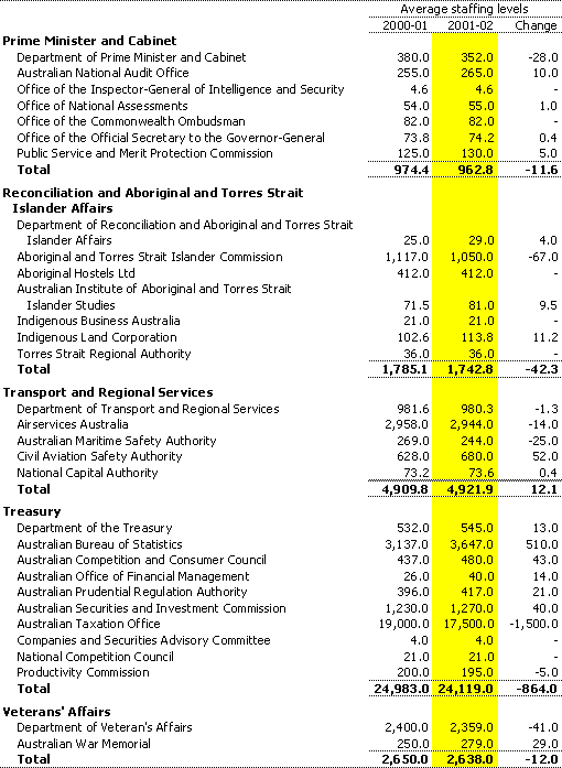 Table A5:  Estimates of average staffing level (ASL) of agencies in the Commonwealth general government sector (continued)