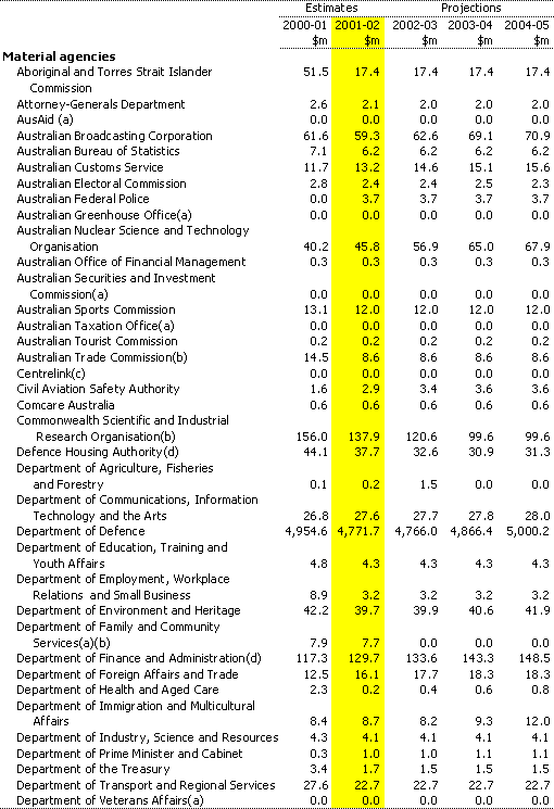 Table A6:  Capital user charge by agency