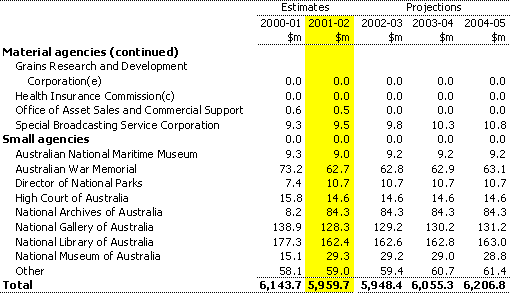 Table A6:  Capital user charge by agency (continued)