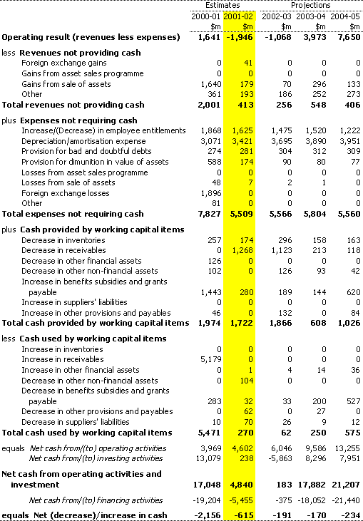 Note 2:  Reconciliation of cash