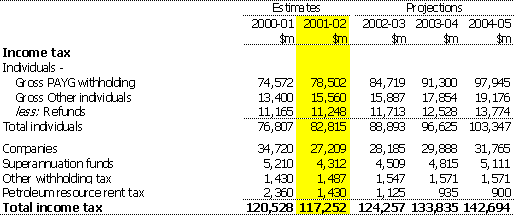 Note 3:  Income tax