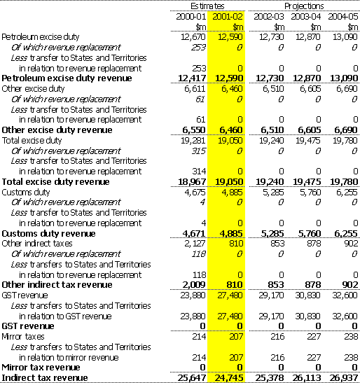 Note 4:  Indirect tax
