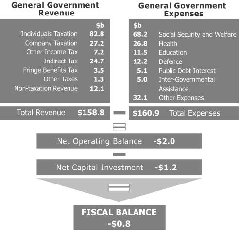 Figure 1: Calculation of the fiscal balance (2001-02 Budget)
