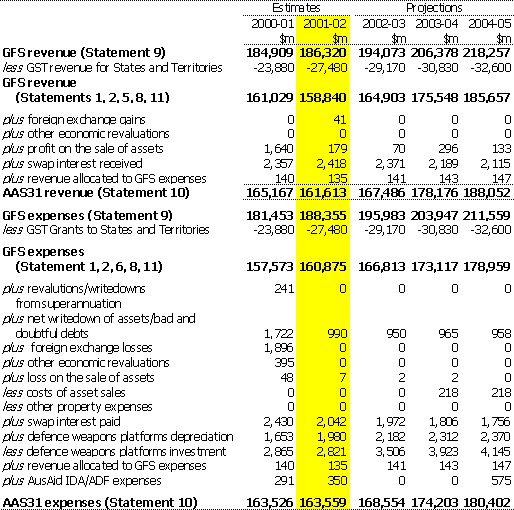 Table 2: Reconciliation of GFS and AAS31 revenue and expenses