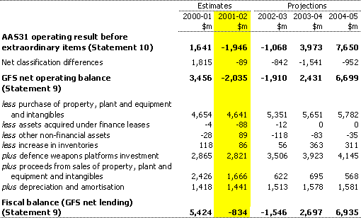 Table 3: Reconciliation of AAS31 net operating result and fiscal balance