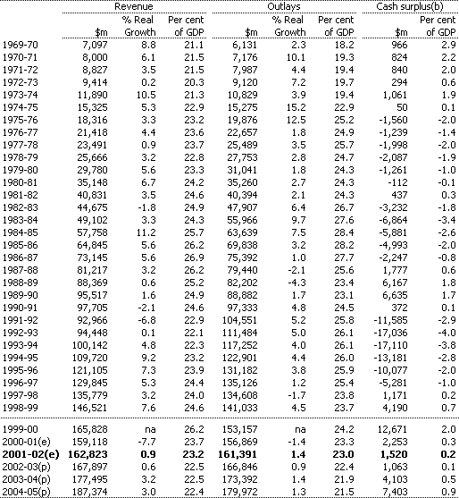 Table A1:  Commonwealth general government sector cash revenue, outlays and surplus