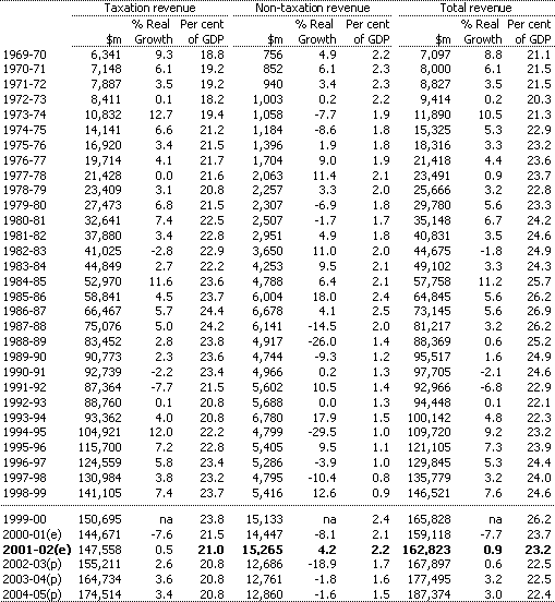 Table A2:  Commonwealth general government sector cash taxation revenue, non-taxation revenue and total revenue