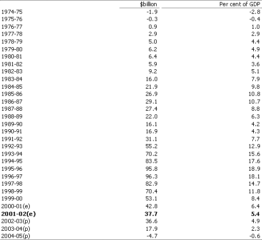 Table A3:  Commonwealth general government sector net debt (as at end of financial year)