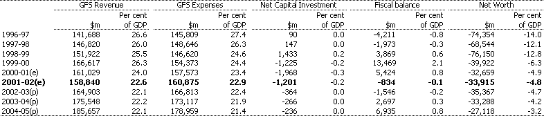 Table A4:  Commonwealth general government sector revenue, expenses, net capital investment, fiscal balance and net worth