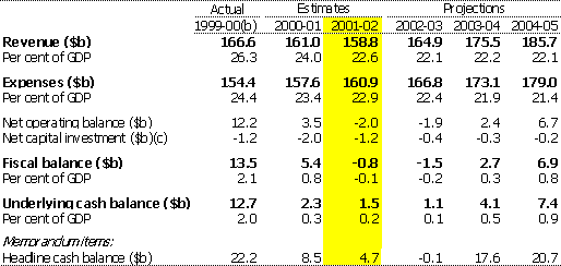 Table 1:  Commonwealth general government fiscal aggregates(a)