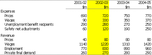 Table B1:  Sensitivity of financial aggregates to changes 
in economic parameters