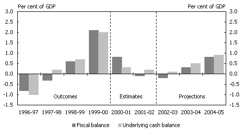 Chart 1: Fiscal and underlying cash balances