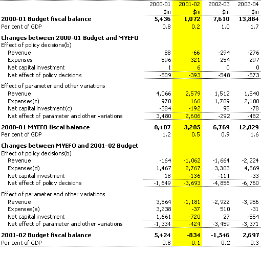 Table 2:  Reconciliation of 2000-01 Budget, 2000-01 MYEFO and
2001-02 Budget fiscal balance estimates(a)