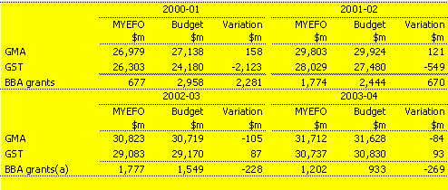 Revisions to cash GST, GMA and BBA since the 2000-01 MYEFO