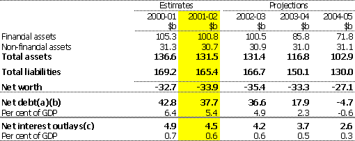 Table 3:  Commonwealth general government net worth, net debt and<BR>
net interest outlays