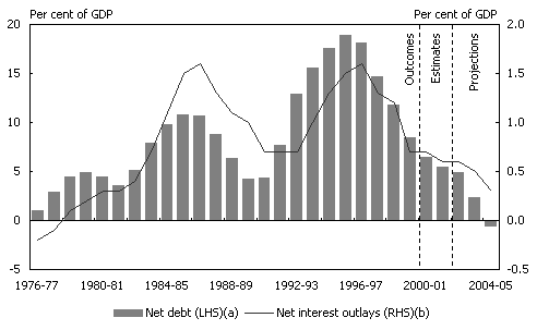 Chart 2: Commonwealth general government net debt and<BR>
net interest outlays