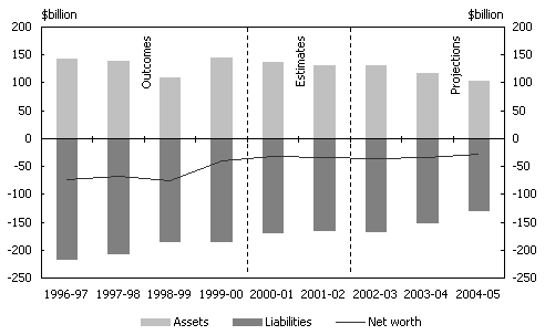 Chart 3: Commonwealth general government contribution<BR>
of assets and liabilities to net worth