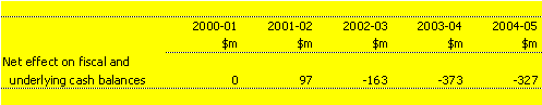 Estimated net impact of revisions since MYEFO to the Telstra sale assumptions on the fiscal and underlying cash balances(a)(b)