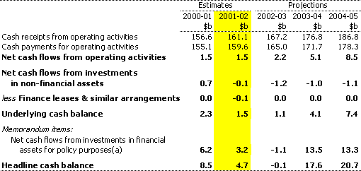 Table 4:  Summary of Commonwealth general government cash flows