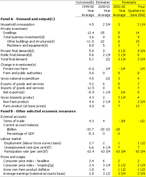 Table 1:  Domestic economy forecasts(a)