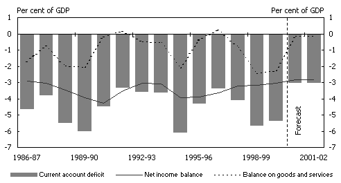 Chart 8:  Contributions to the current account deficit