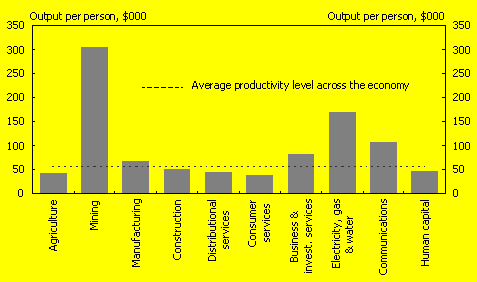 Chart 10:  Labour productivity by industry(a)
