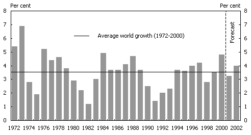 Chart 1:  Annual growth in world GDP(a)