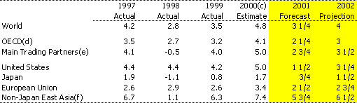 Table 2:  Annual growth in GDP for selected countries and groupings(a)
